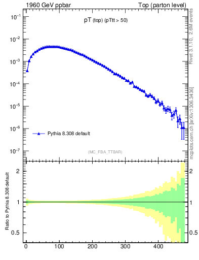 Plot of pTtop in 1960 GeV ppbar collisions