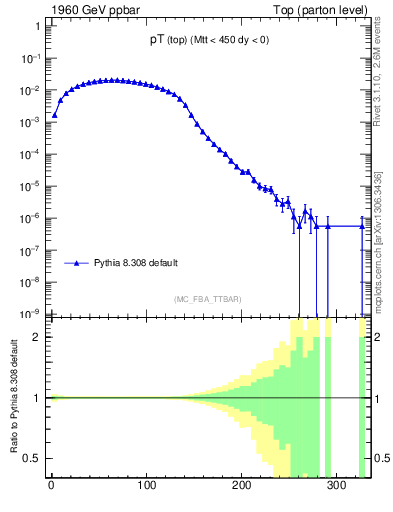 Plot of pTtop in 1960 GeV ppbar collisions