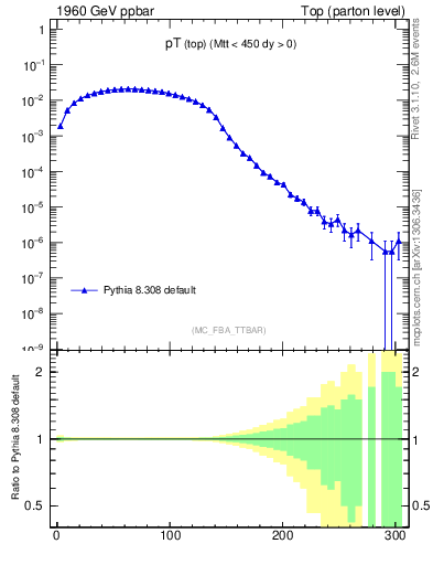 Plot of pTtop in 1960 GeV ppbar collisions