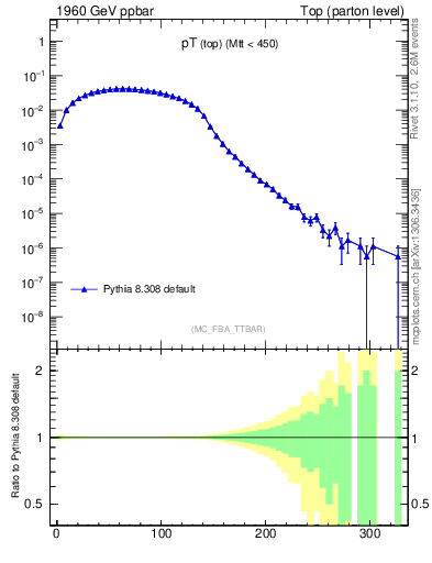 Plot of pTtop in 1960 GeV ppbar collisions