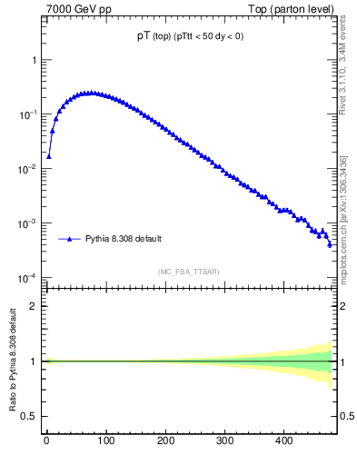 Plot of pTtop in 7000 GeV pp collisions