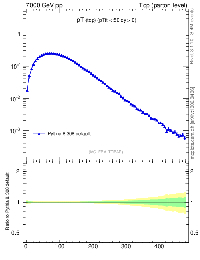 Plot of pTtop in 7000 GeV pp collisions