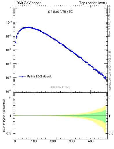 Plot of pTtop in 1960 GeV ppbar collisions