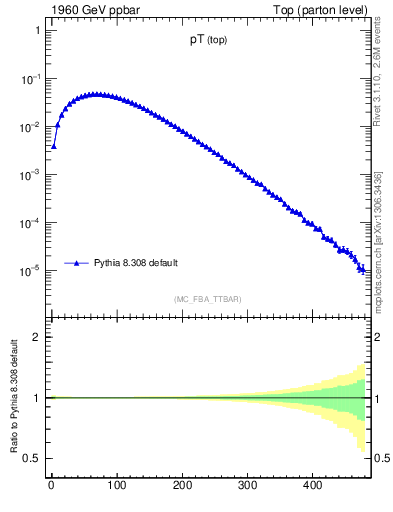 Plot of pTtop in 1960 GeV ppbar collisions