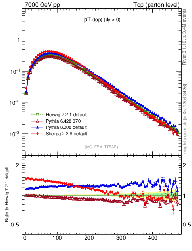 Plot of pTtop in 7000 GeV pp collisions