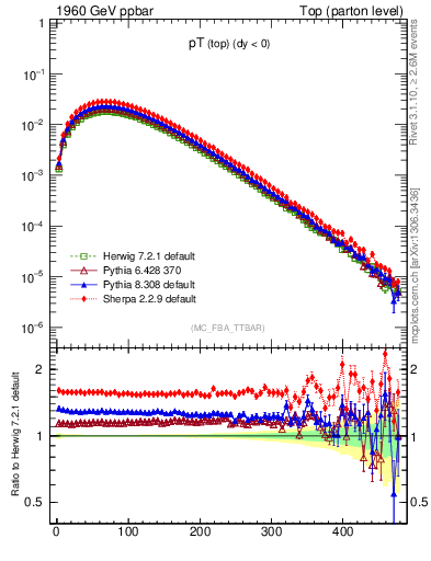 Plot of pTtop in 1960 GeV ppbar collisions