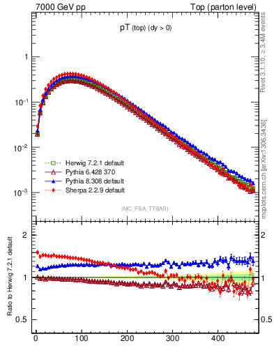 Plot of pTtop in 7000 GeV pp collisions