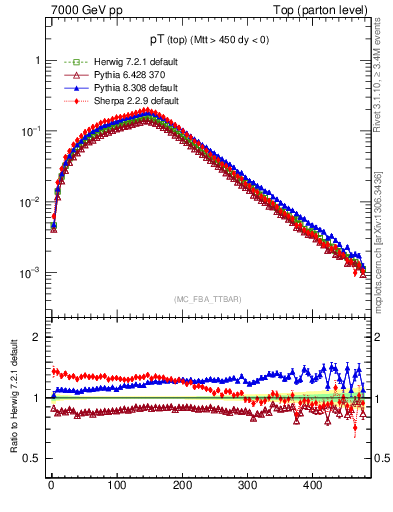 Plot of pTtop in 7000 GeV pp collisions