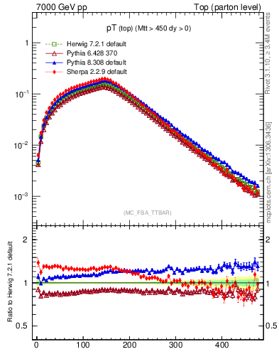 Plot of pTtop in 7000 GeV pp collisions