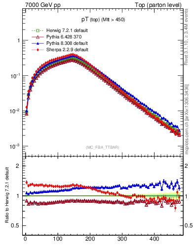 Plot of pTtop in 7000 GeV pp collisions