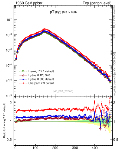 Plot of pTtop in 1960 GeV ppbar collisions