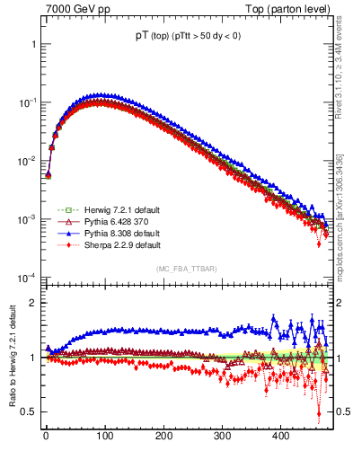 Plot of pTtop in 7000 GeV pp collisions