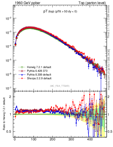 Plot of pTtop in 1960 GeV ppbar collisions