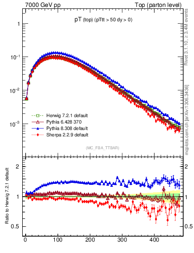 Plot of pTtop in 7000 GeV pp collisions