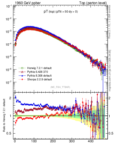 Plot of pTtop in 1960 GeV ppbar collisions