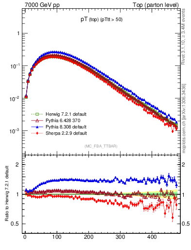 Plot of pTtop in 7000 GeV pp collisions