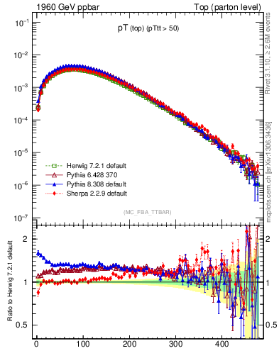 Plot of pTtop in 1960 GeV ppbar collisions