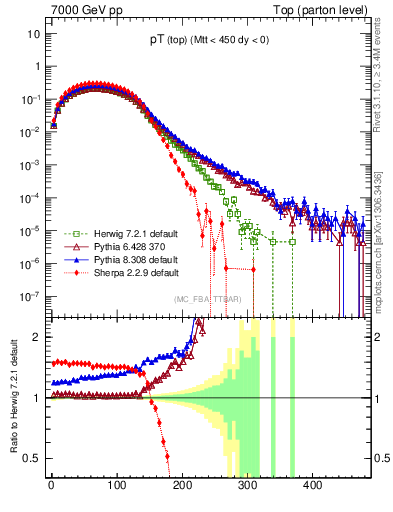 Plot of pTtop in 7000 GeV pp collisions