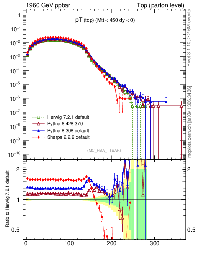 Plot of pTtop in 1960 GeV ppbar collisions