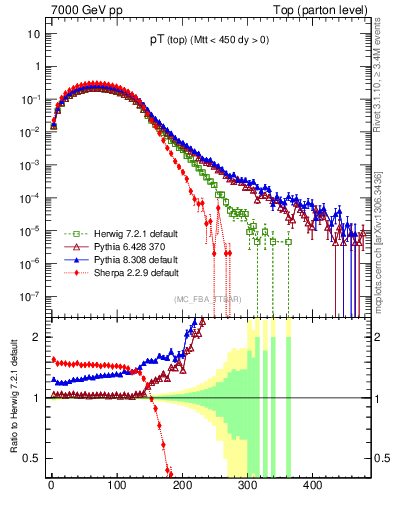 Plot of pTtop in 7000 GeV pp collisions