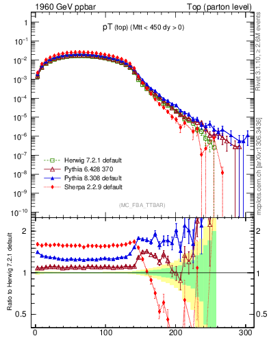 Plot of pTtop in 1960 GeV ppbar collisions