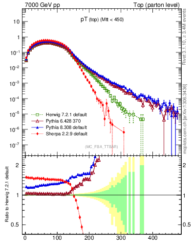 Plot of pTtop in 7000 GeV pp collisions