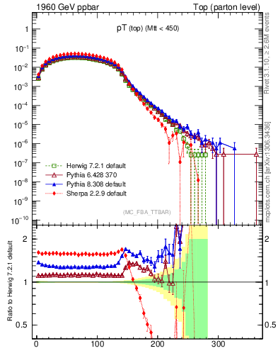 Plot of pTtop in 1960 GeV ppbar collisions