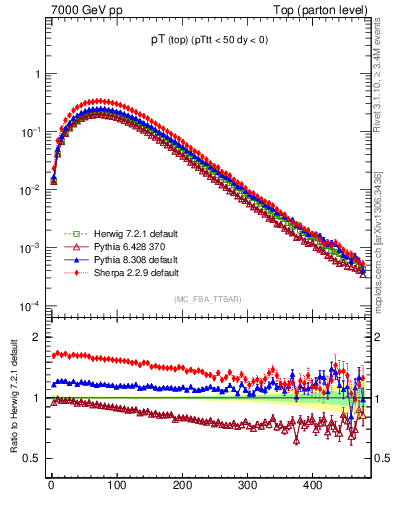 Plot of pTtop in 7000 GeV pp collisions