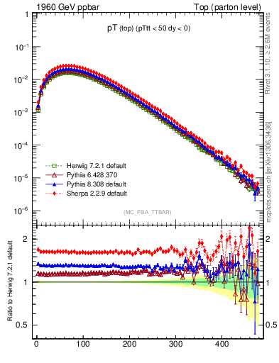 Plot of pTtop in 1960 GeV ppbar collisions