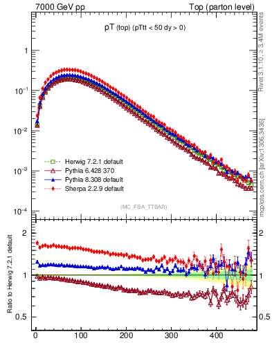 Plot of pTtop in 7000 GeV pp collisions