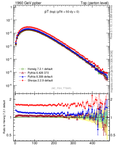 Plot of pTtop in 1960 GeV ppbar collisions