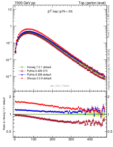 Plot of pTtop in 7000 GeV pp collisions