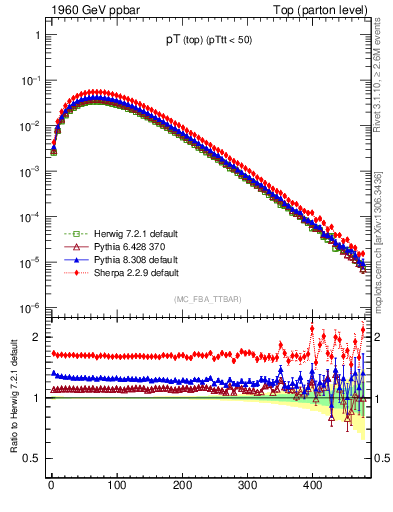 Plot of pTtop in 1960 GeV ppbar collisions