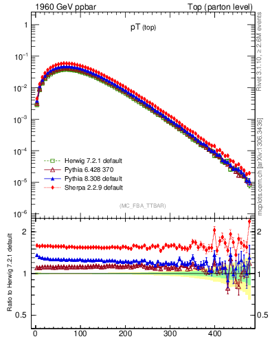 Plot of pTtop in 1960 GeV ppbar collisions