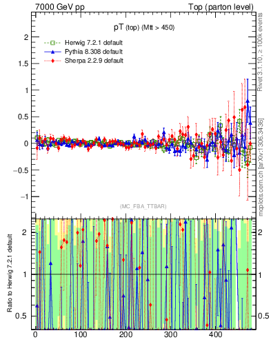 Plot of pTtop.asym in 7000 GeV pp collisions