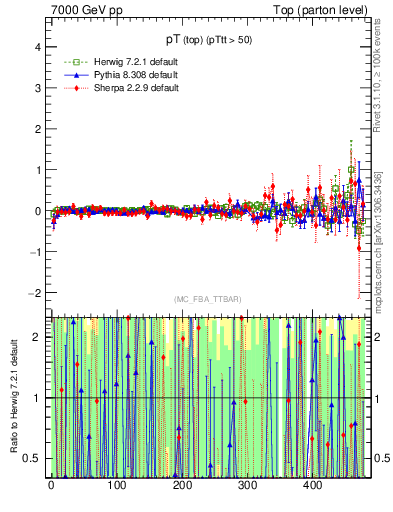 Plot of pTtop.asym in 7000 GeV pp collisions