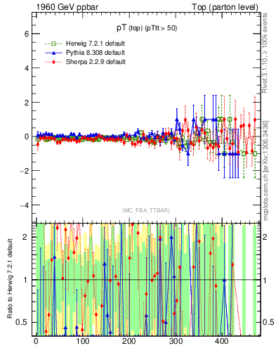 Plot of pTtop.asym in 1960 GeV ppbar collisions