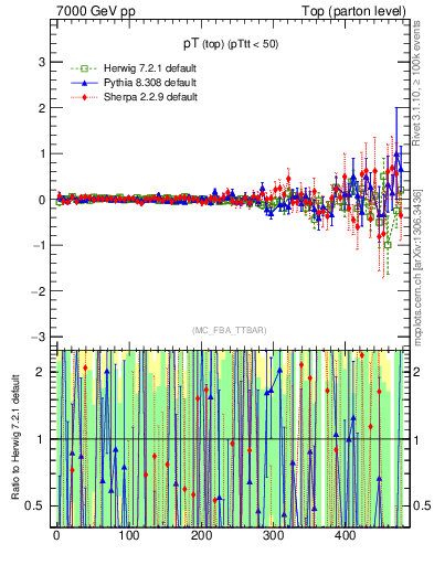 Plot of pTtop.asym in 7000 GeV pp collisions