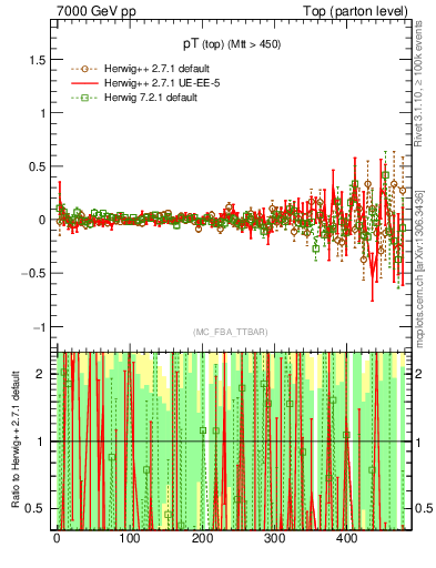 Plot of pTtop.asym in 7000 GeV pp collisions