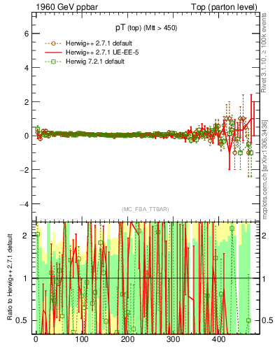 Plot of pTtop.asym in 1960 GeV ppbar collisions