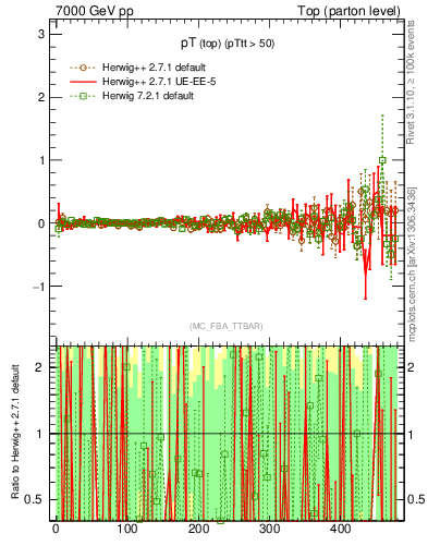 Plot of pTtop.asym in 7000 GeV pp collisions