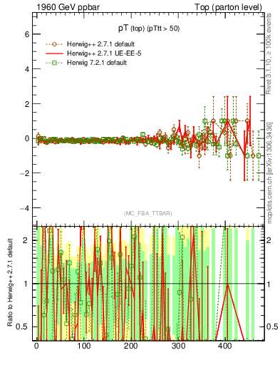 Plot of pTtop.asym in 1960 GeV ppbar collisions