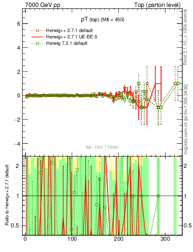 Plot of pTtop.asym in 7000 GeV pp collisions