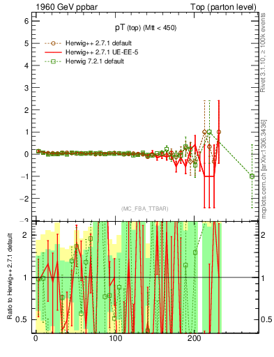 Plot of pTtop.asym in 1960 GeV ppbar collisions