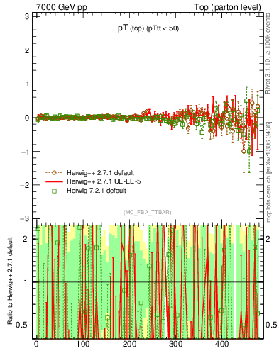 Plot of pTtop.asym in 7000 GeV pp collisions