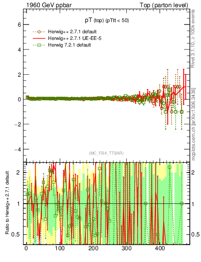 Plot of pTtop.asym in 1960 GeV ppbar collisions