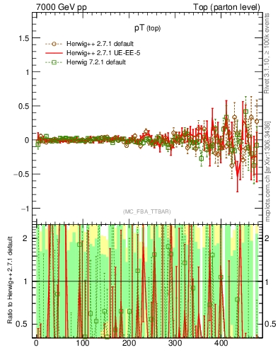 Plot of pTtop.asym in 7000 GeV pp collisions