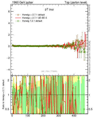 Plot of pTtop.asym in 1960 GeV ppbar collisions