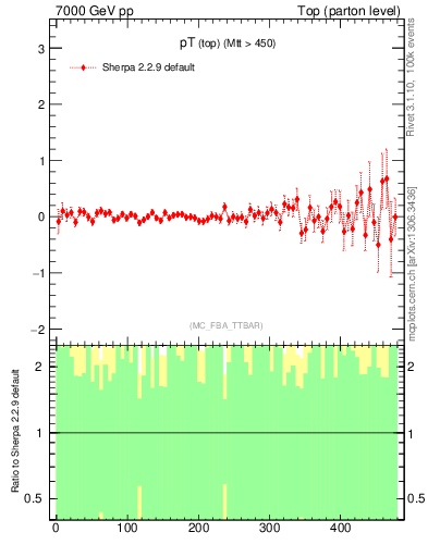 Plot of pTtop.asym in 7000 GeV pp collisions