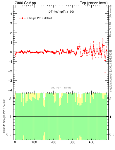 Plot of pTtop.asym in 7000 GeV pp collisions